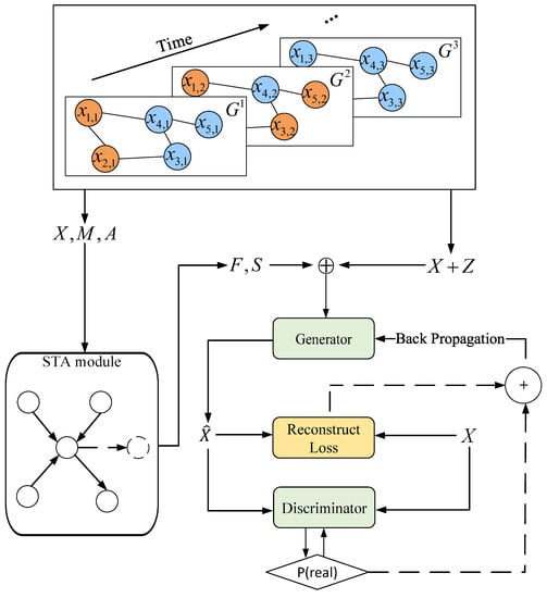 STA-GAN: A Spatio-Temporal Attention Generative Adversarial Network for Missing Value Imputation in Satellite Data