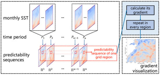 On Evaluating the Predictability of Sea Surface Temperature Using Entropy