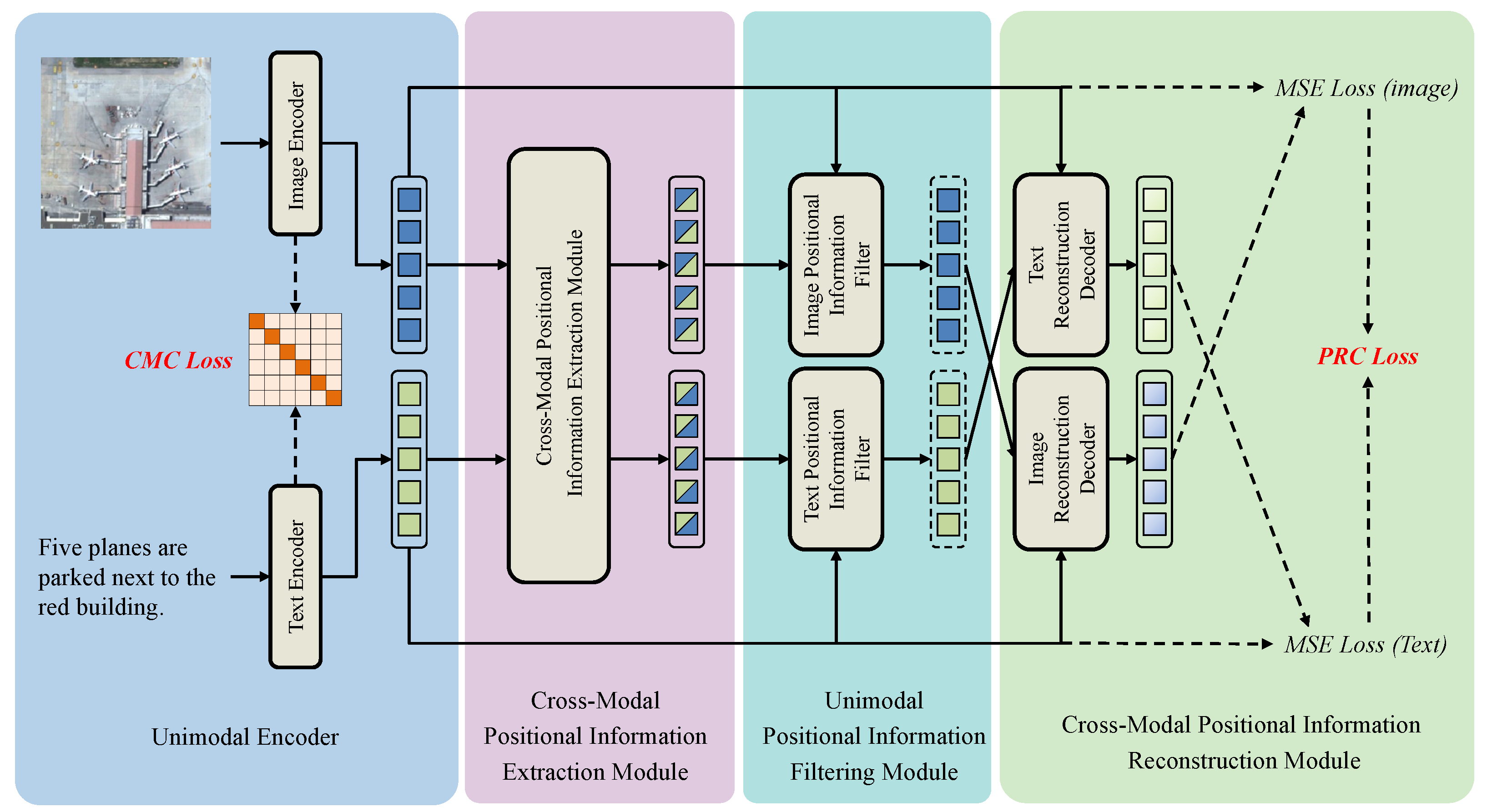 PR-CLIP: Cross-Modal Positional Reconstruction for Remote Sensing Image–Text Retrieval