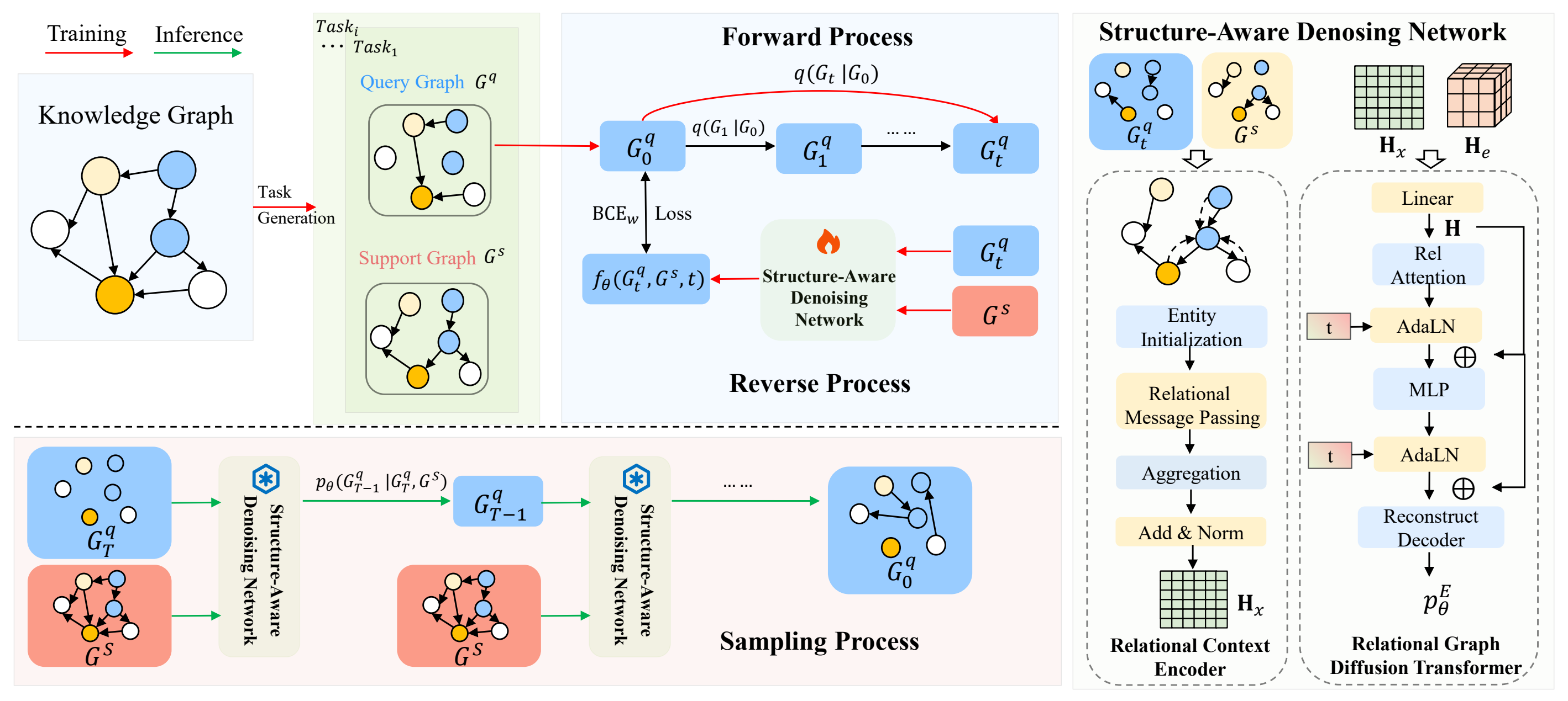 DiffTSP: A Conditional Discrete Diffusion Model for Knowledge Graph Triple Set Prediction