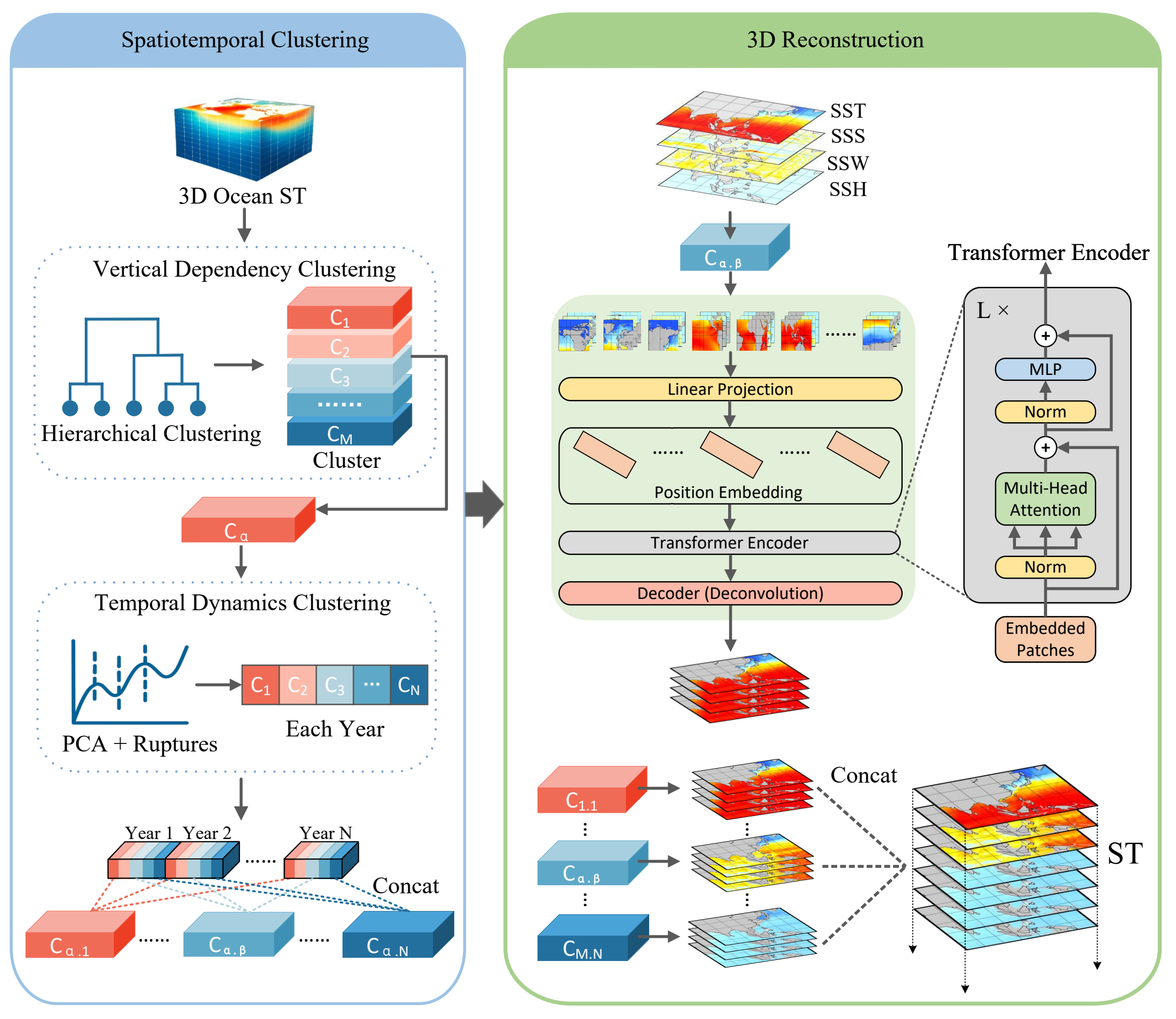 An Adaptive Spatiotemporal Clustering Framework for 3D Ocean Subsurface Temperature Reconstruction