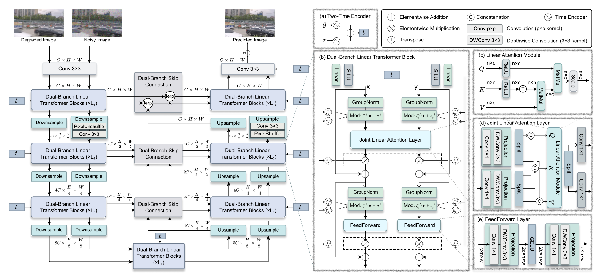 Disentangling Generation and Regression in Stochastic Interpolants for Controllable Image Restoration