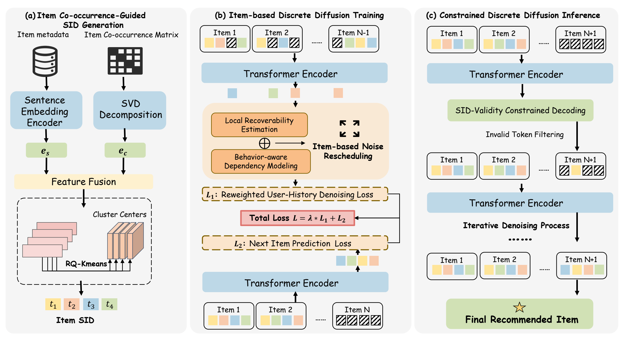 Adaptive Item-based Collaborative Structures via Noise Rescheduling in Diffusion for Generative Recommendation
